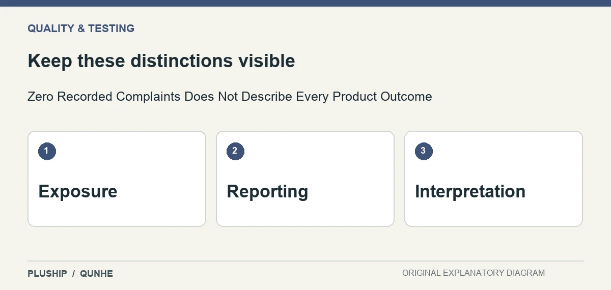 Review distinctions for Zero Recorded Complaints Does Not Describe Every Product Outcome: Exposure; Reporting; Interpretation.