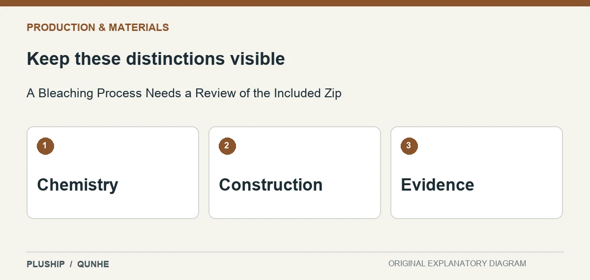 Review distinctions for A Bleaching Process Needs a Review of the Included Zip: Chemistry; Construction; Evidence.