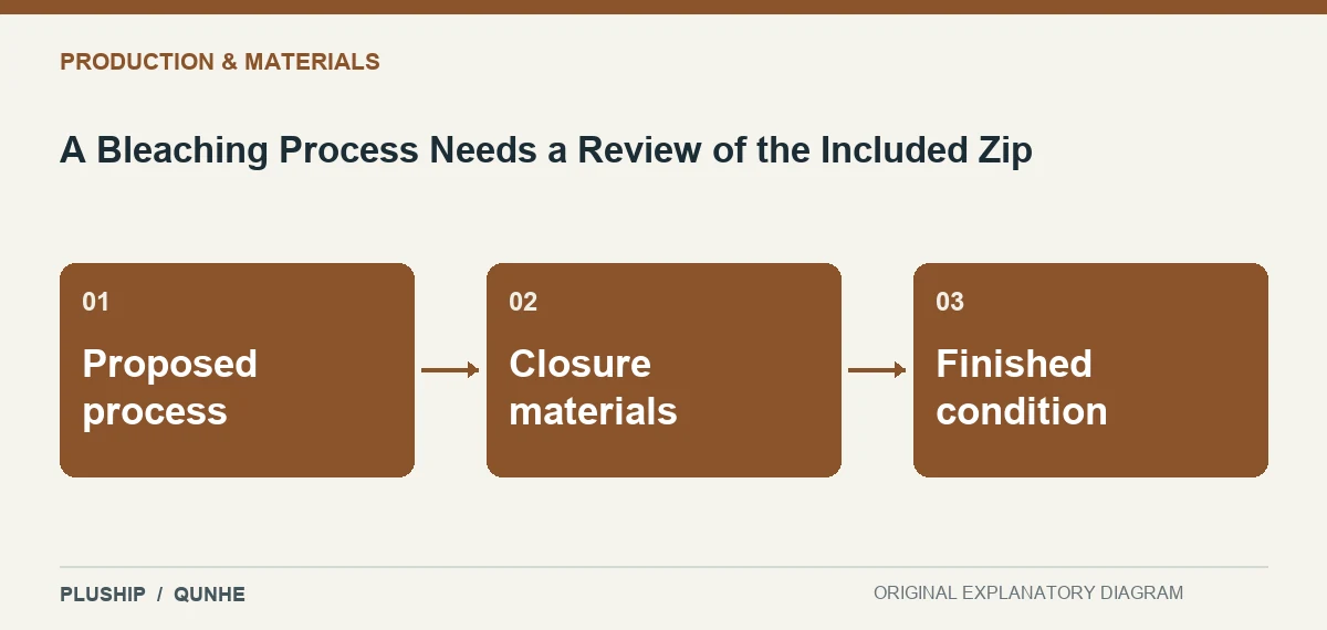 Topic map for A Bleaching Process Needs a Review of the Included Zip: Proposed process; Closure materials; Finished condition.