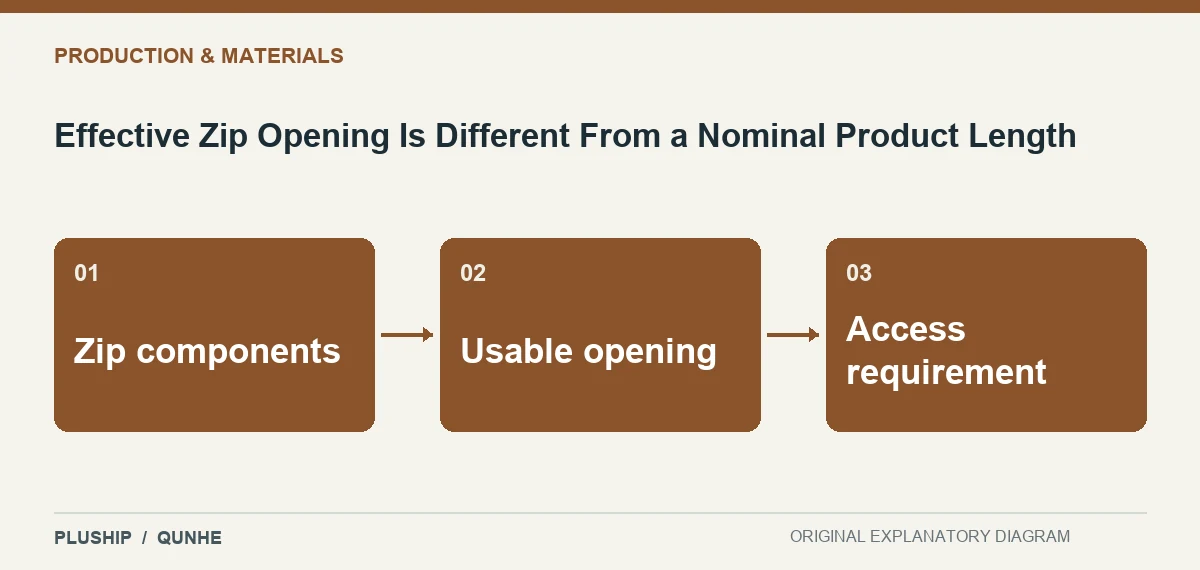 Topic map for Effective Zip Opening Is Different From a Nominal Product Length: Zip components; Usable opening; Access requirement.
