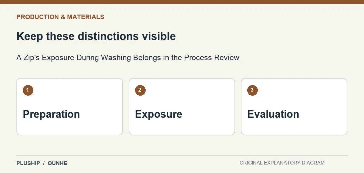 Review distinctions for A Zip's Exposure During Washing Belongs in the Process Review: Preparation; Exposure; Evaluation.
